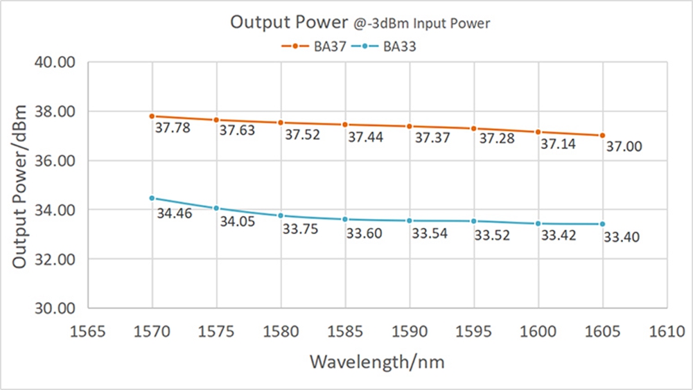 Modal Additional Images for 1570nm~1605nm L-band high-power single-mode erbium-doped fiber amplifier